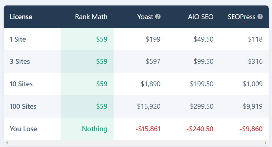 Rank Math Plugin Pro Version Discount Codes and Deals