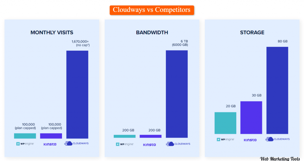 Cloudways vs Competitors Kinsta and WP Engine