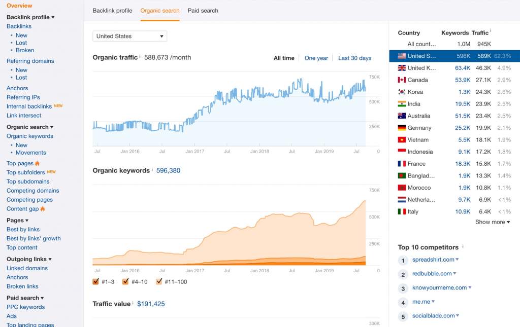 ahrefs 6. Organic Keywords and Search Traffic