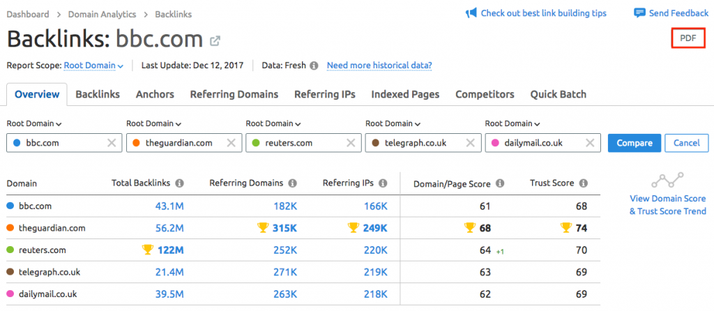 Semrush Pricing Plans 2023: Get The Right Plan For You