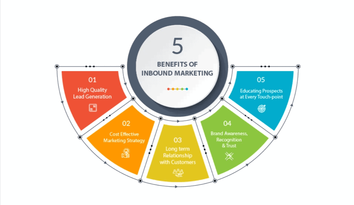 Benefits of inbound marketing