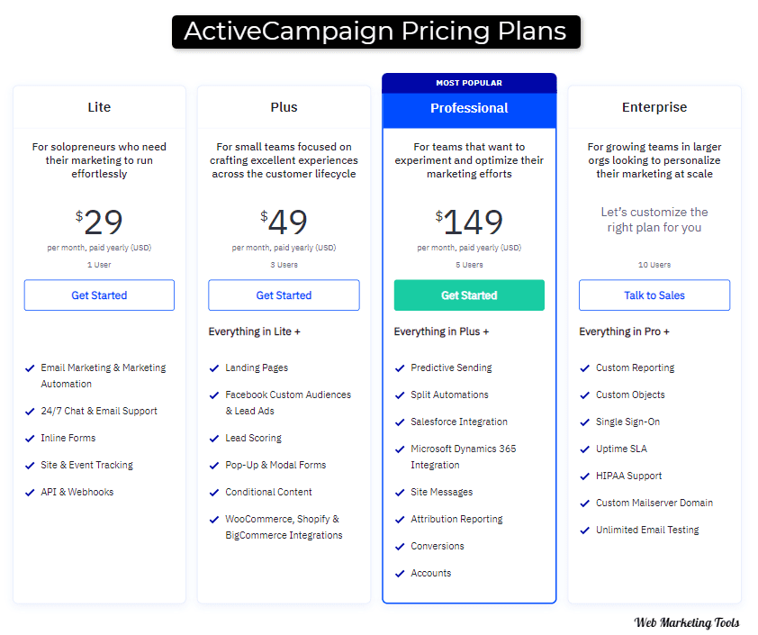 ActiveCampaign Plans, Features & Price