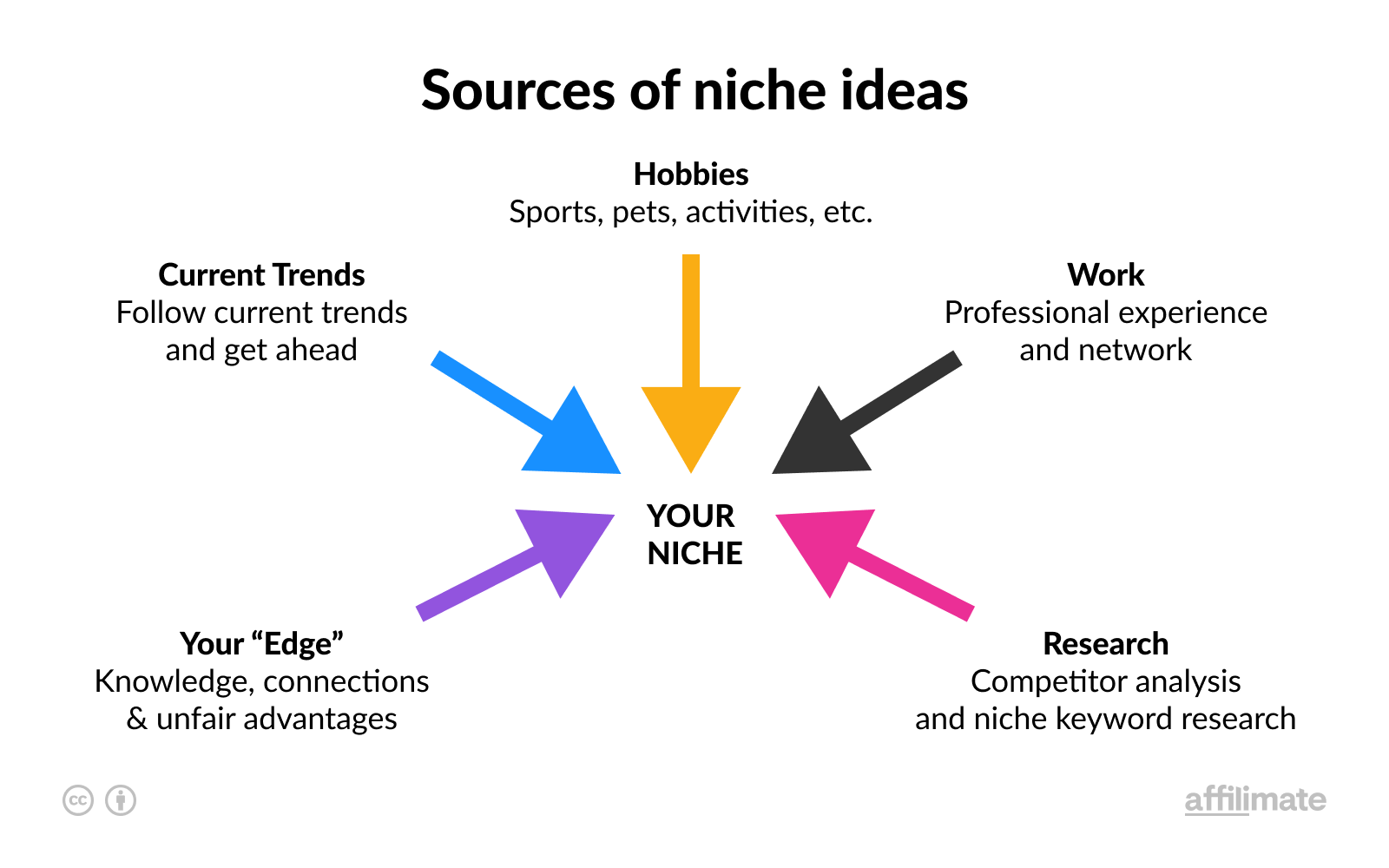 How To Identify Your Amateur Blogs Niche
